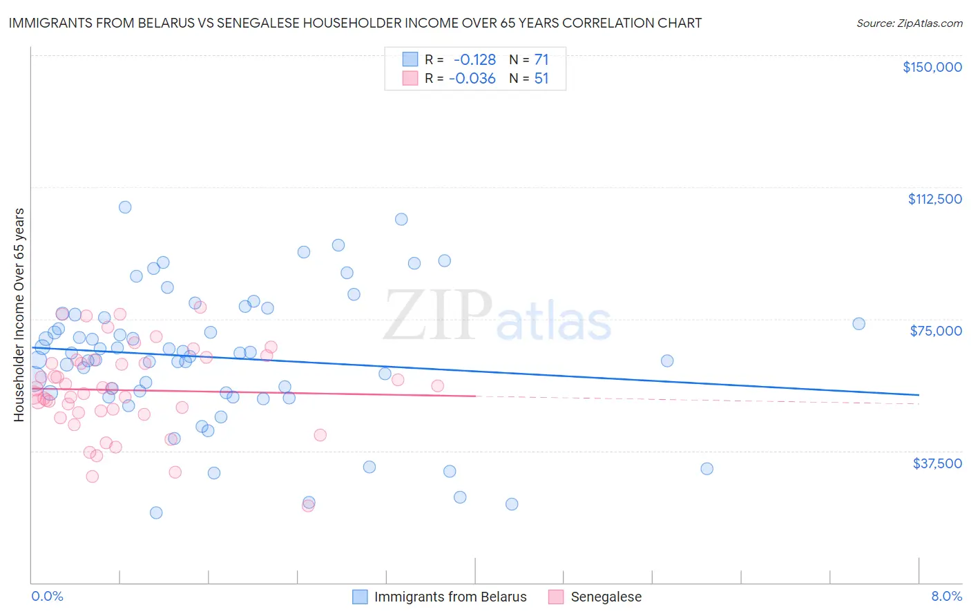 Immigrants from Belarus vs Senegalese Householder Income Over 65 years