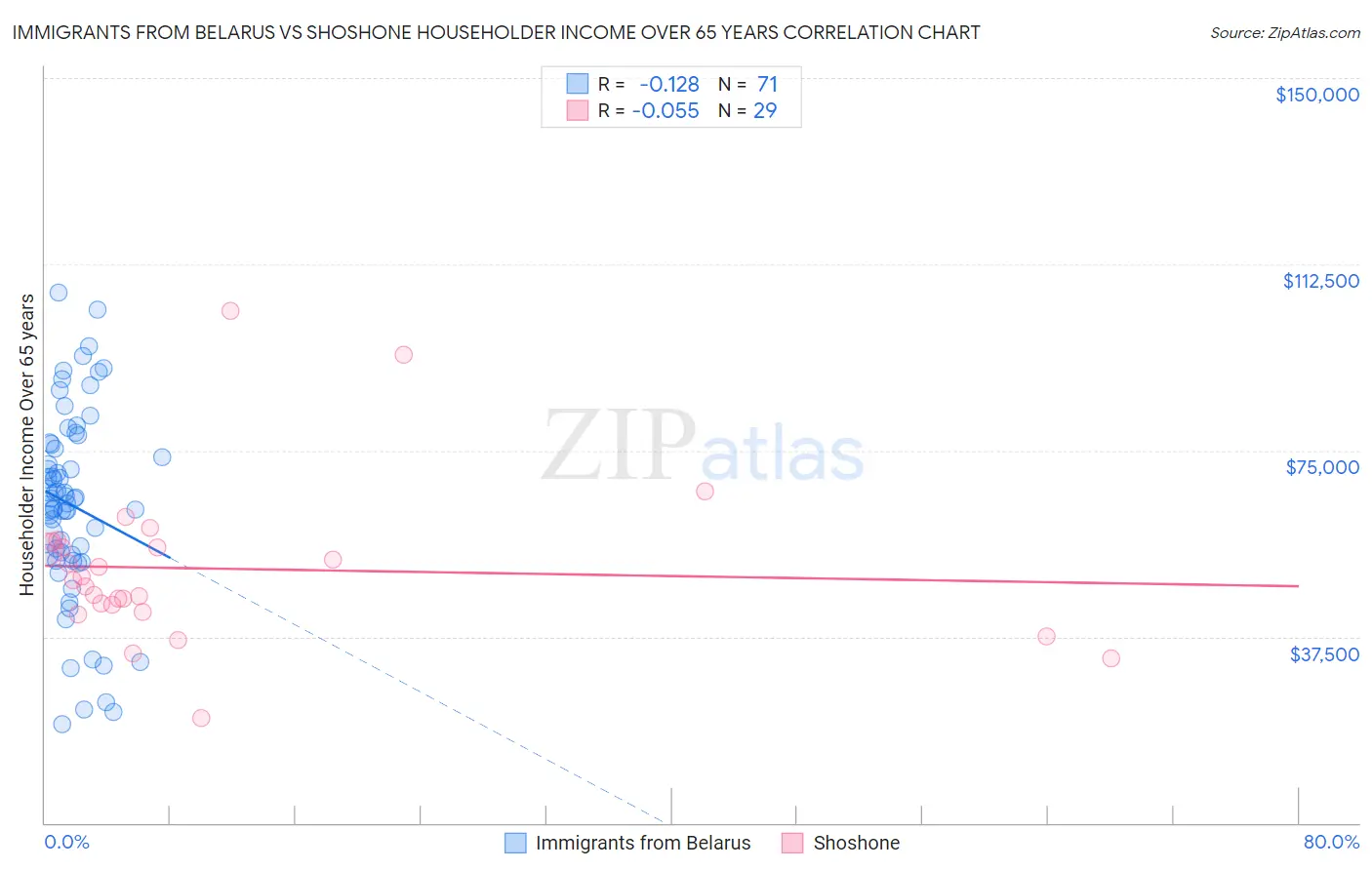 Immigrants from Belarus vs Shoshone Householder Income Over 65 years