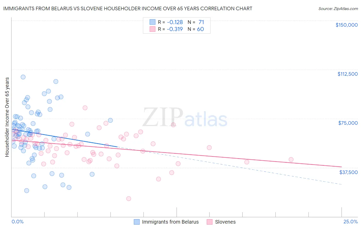 Immigrants from Belarus vs Slovene Householder Income Over 65 years