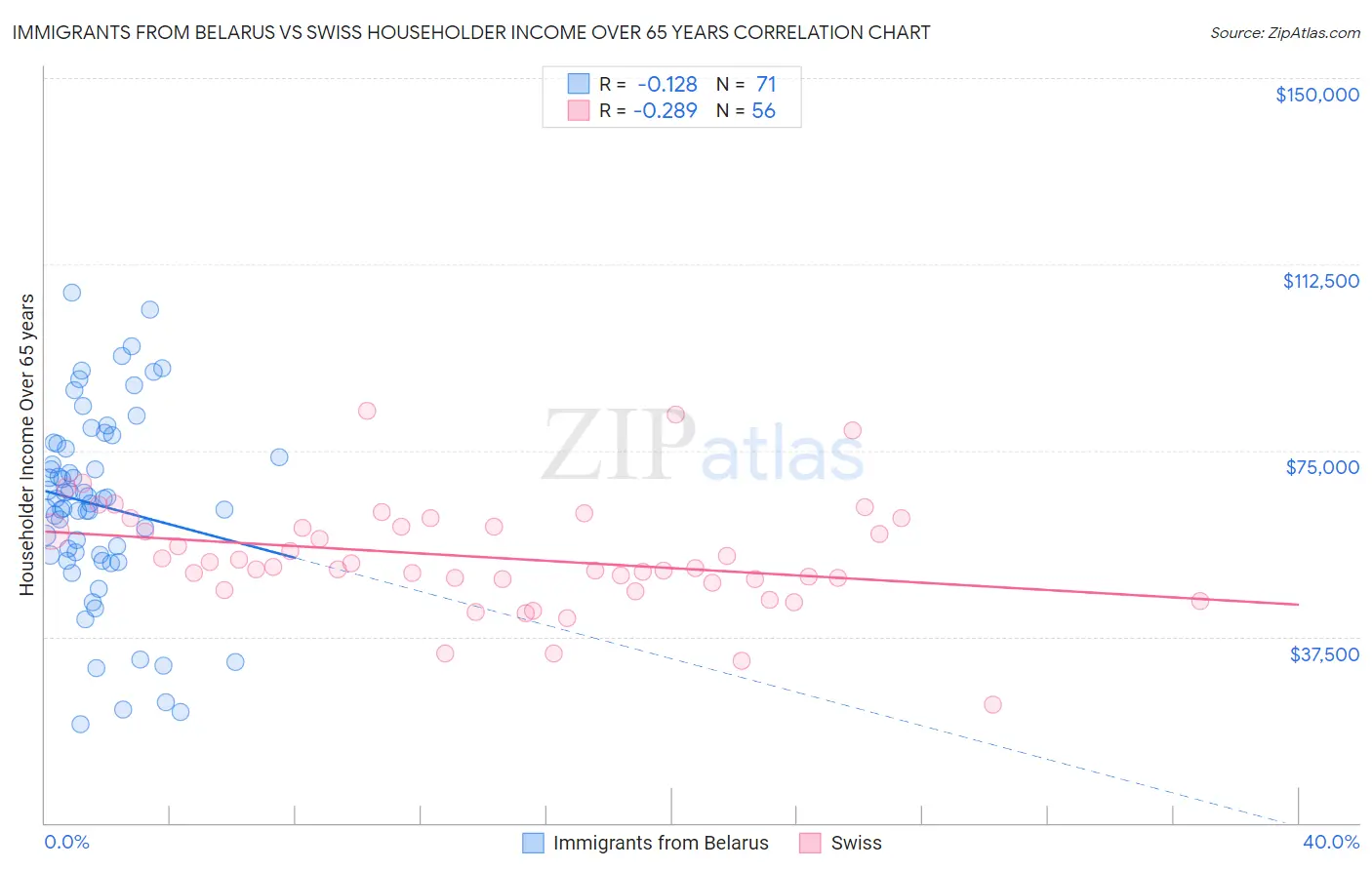 Immigrants from Belarus vs Swiss Householder Income Over 65 years