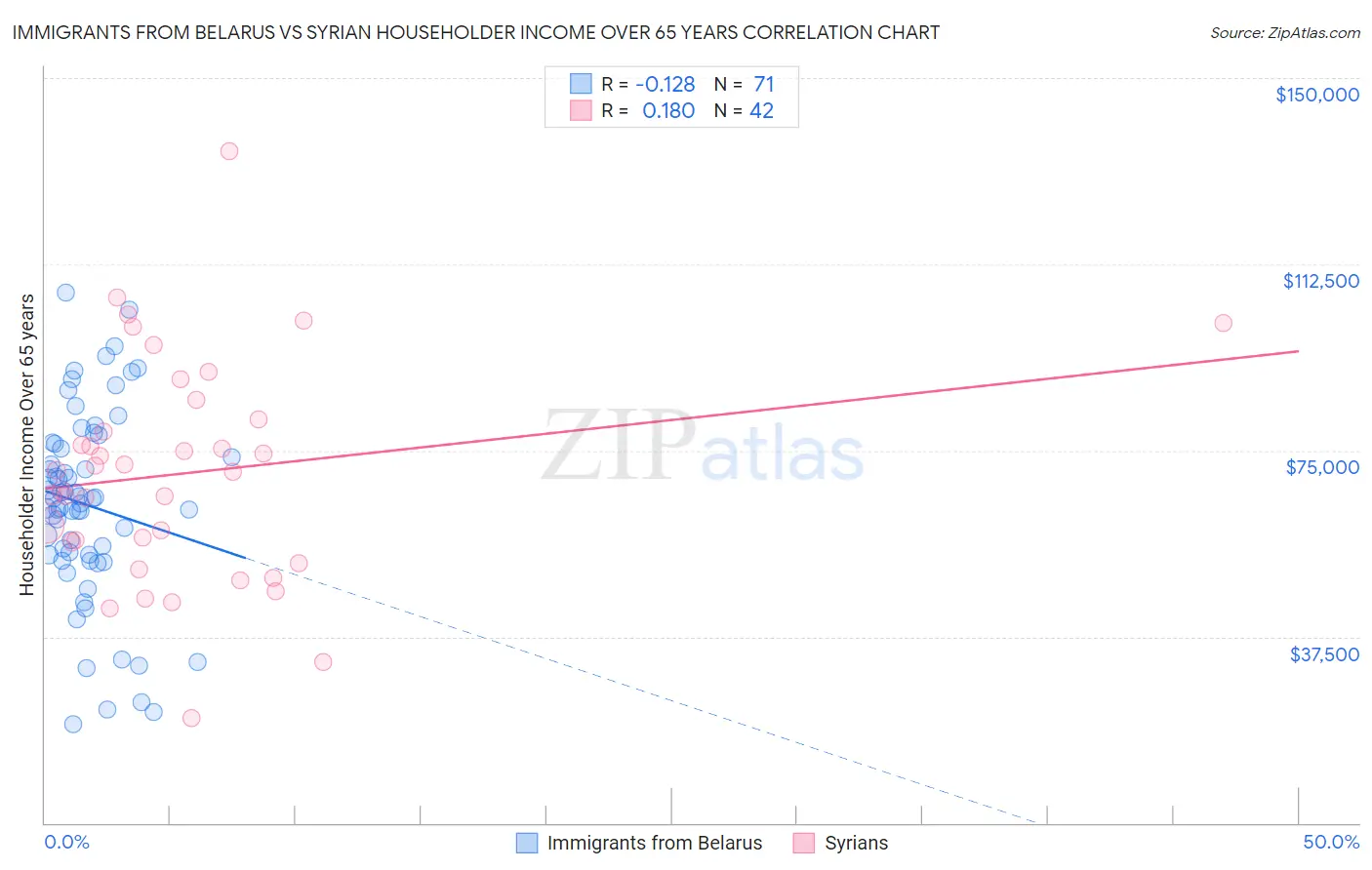 Immigrants from Belarus vs Syrian Householder Income Over 65 years