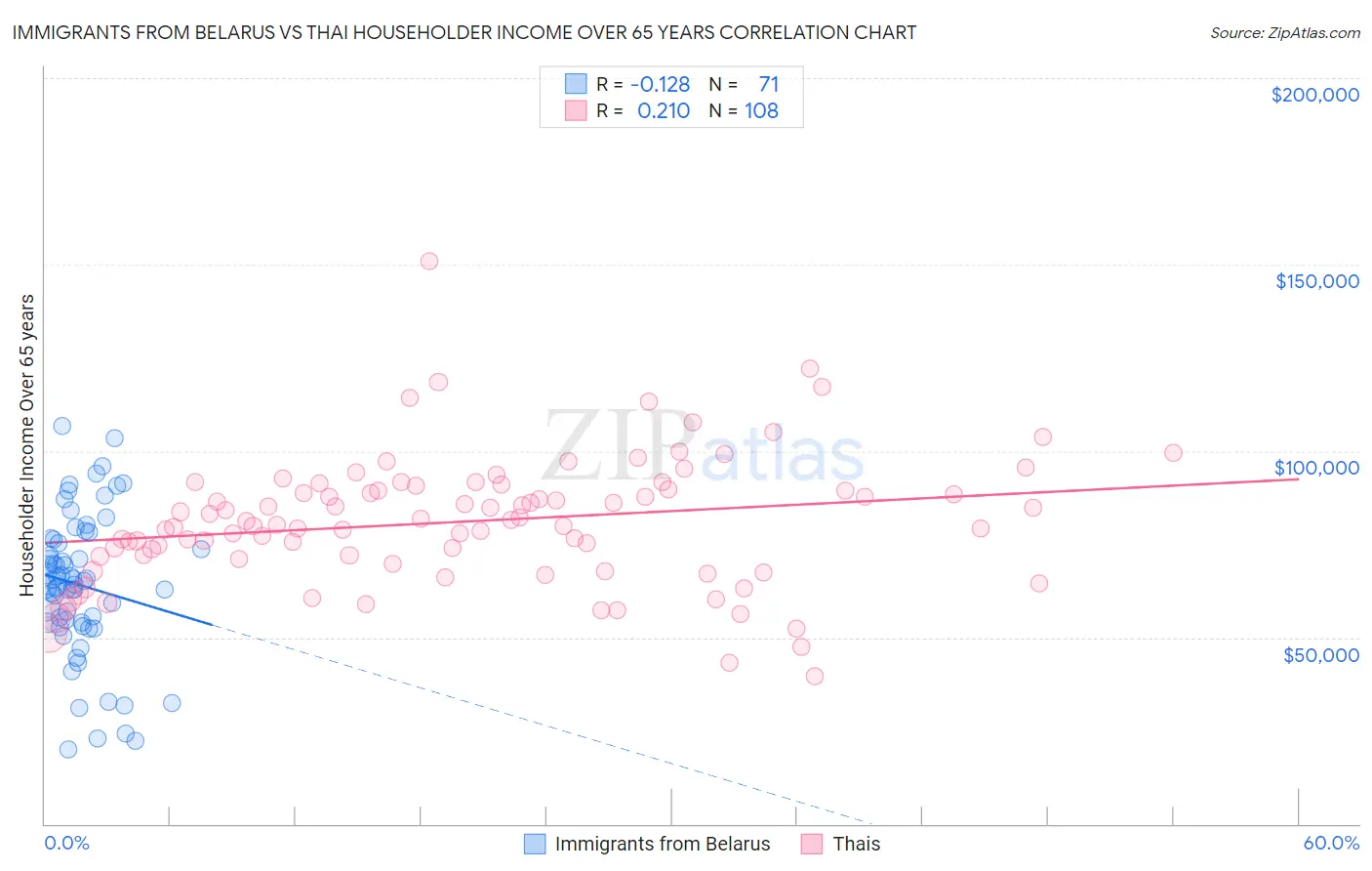 Immigrants from Belarus vs Thai Householder Income Over 65 years