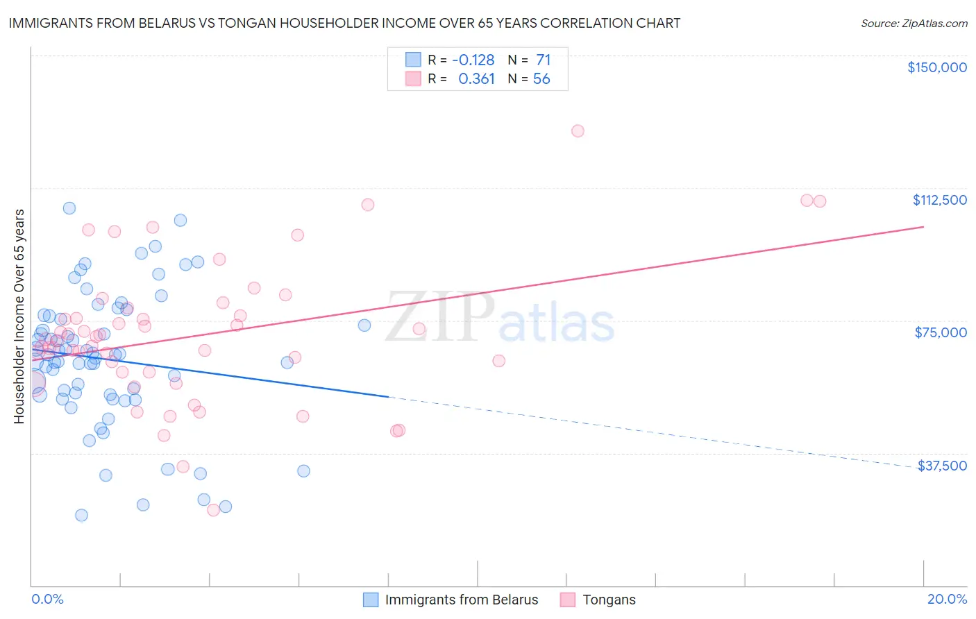 Immigrants from Belarus vs Tongan Householder Income Over 65 years
