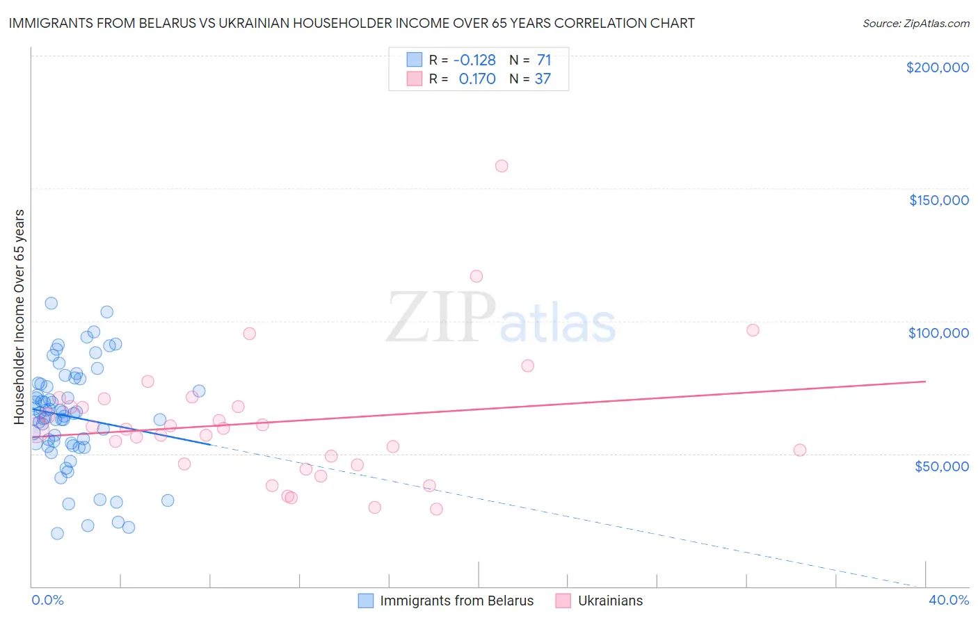 Immigrants from Belarus vs Ukrainian Householder Income Over 65 years