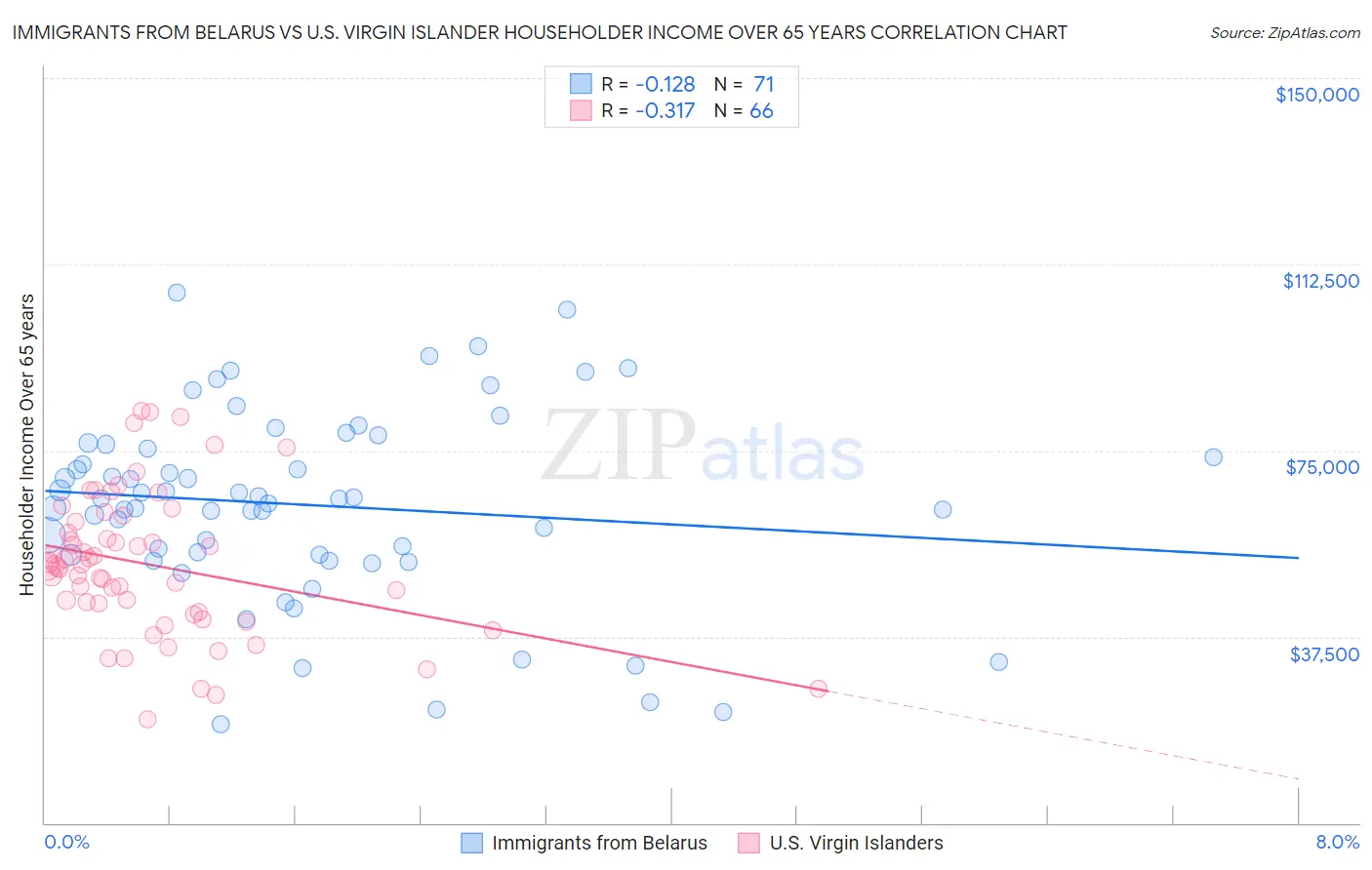Immigrants from Belarus vs U.S. Virgin Islander Householder Income Over 65 years