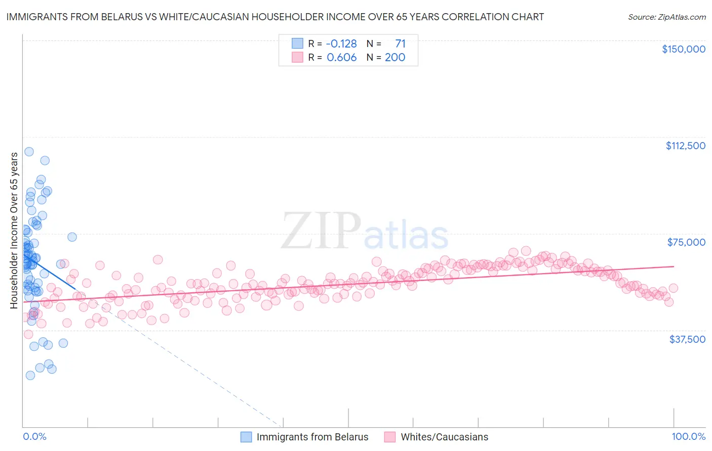 Immigrants from Belarus vs White/Caucasian Householder Income Over 65 years