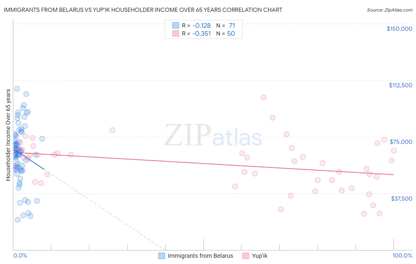 Immigrants from Belarus vs Yup'ik Householder Income Over 65 years