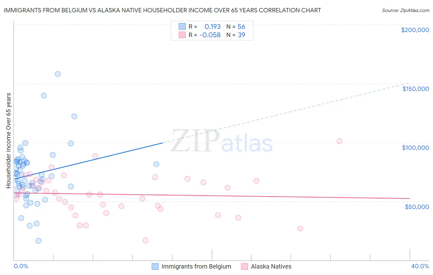 Immigrants from Belgium vs Alaska Native Householder Income Over 65 years