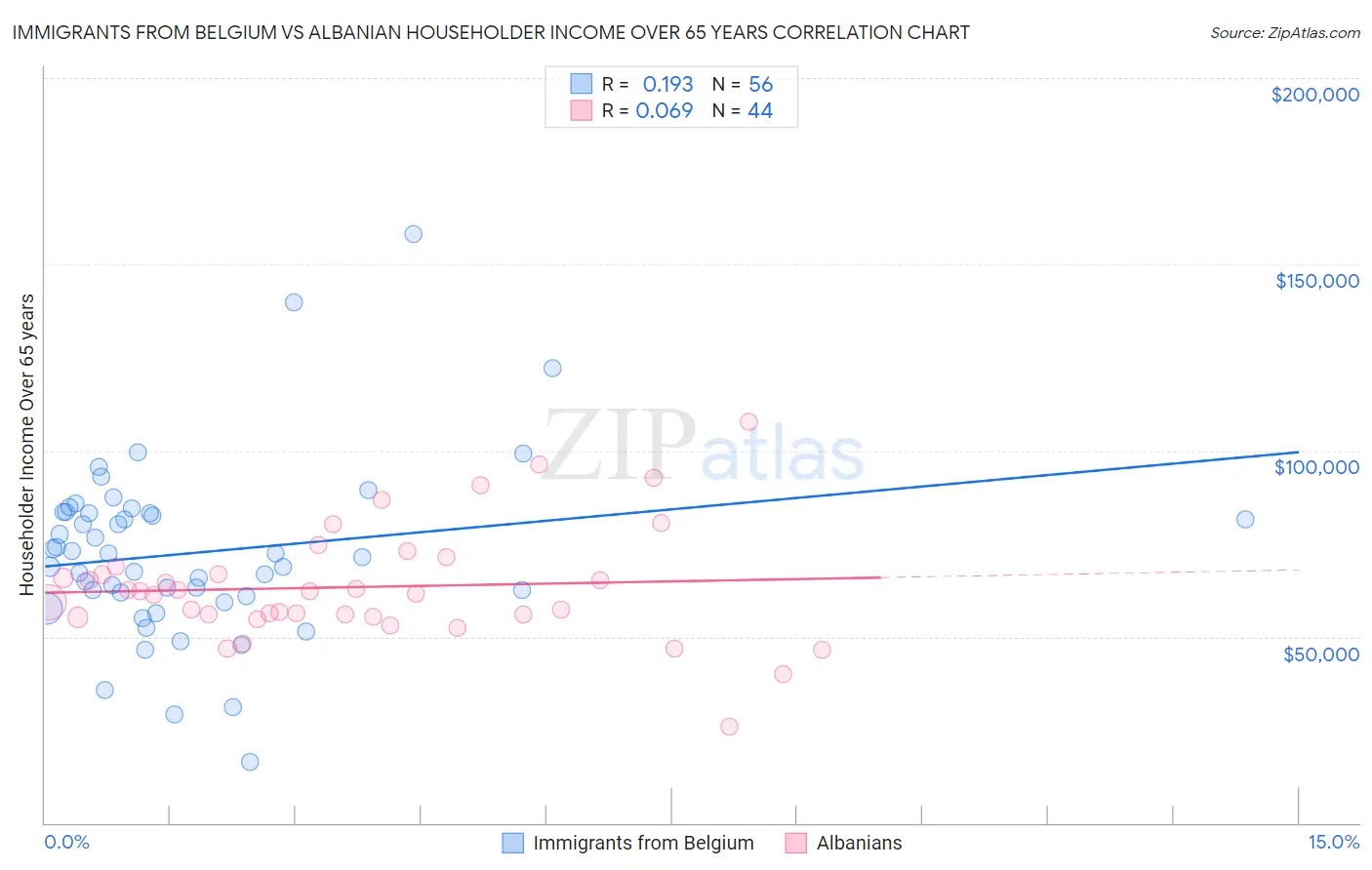 Immigrants from Belgium vs Albanian Householder Income Over 65 years