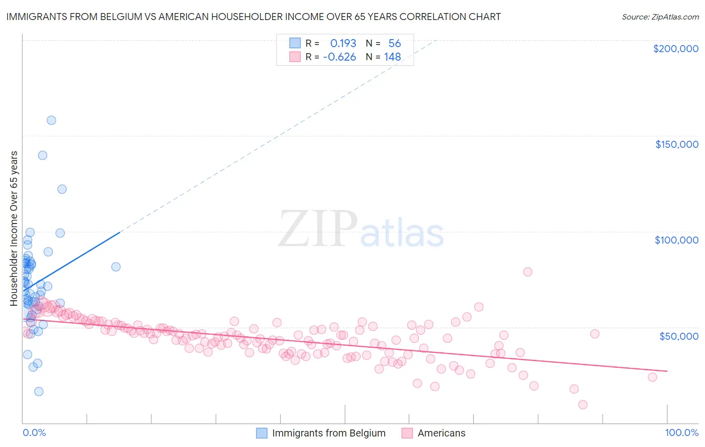 Immigrants from Belgium vs American Householder Income Over 65 years