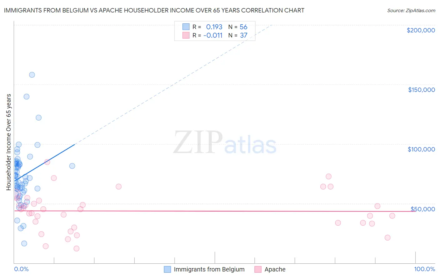 Immigrants from Belgium vs Apache Householder Income Over 65 years