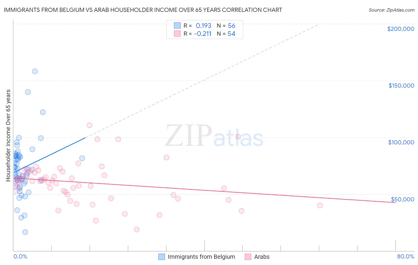 Immigrants from Belgium vs Arab Householder Income Over 65 years