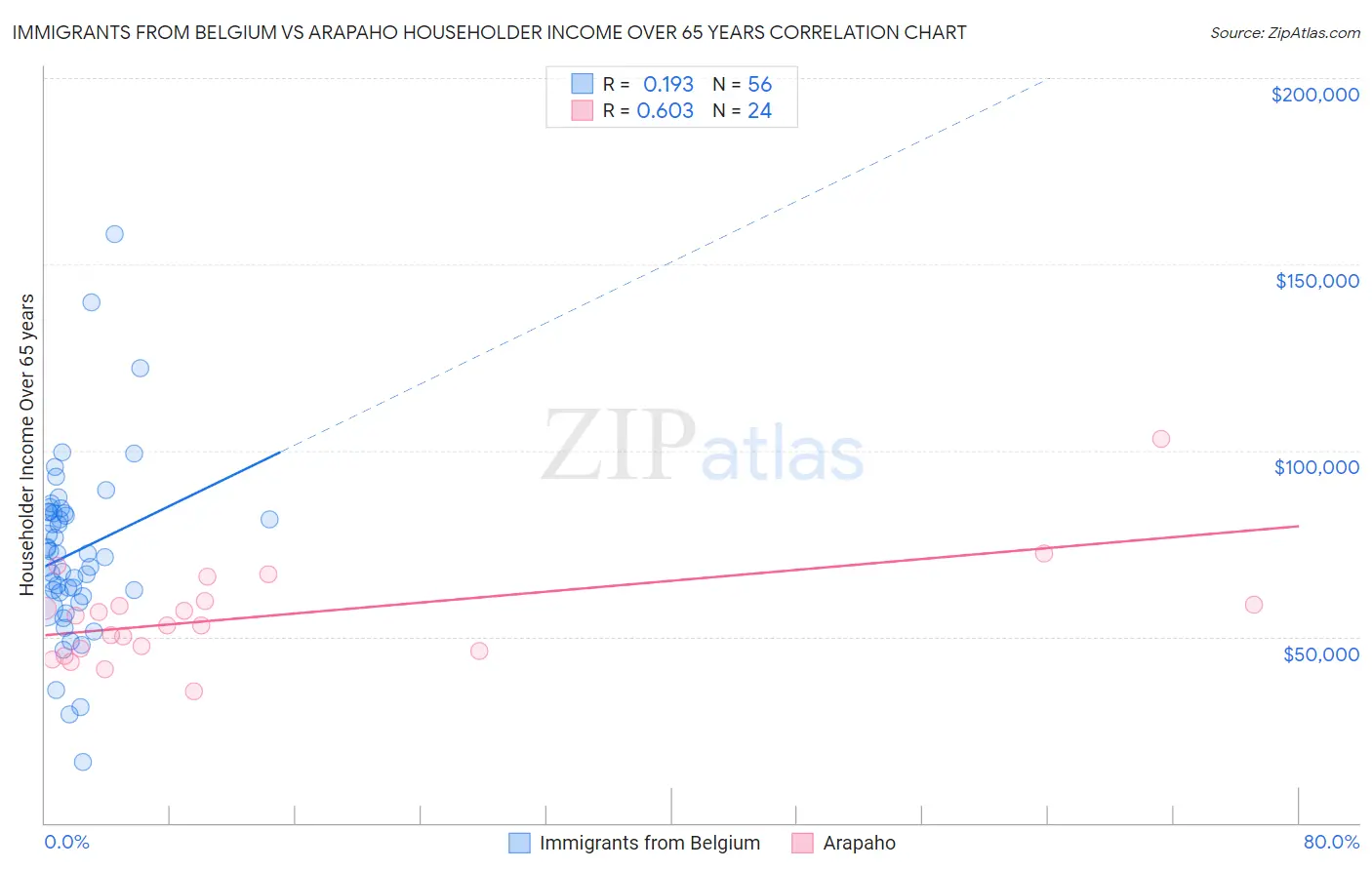 Immigrants from Belgium vs Arapaho Householder Income Over 65 years