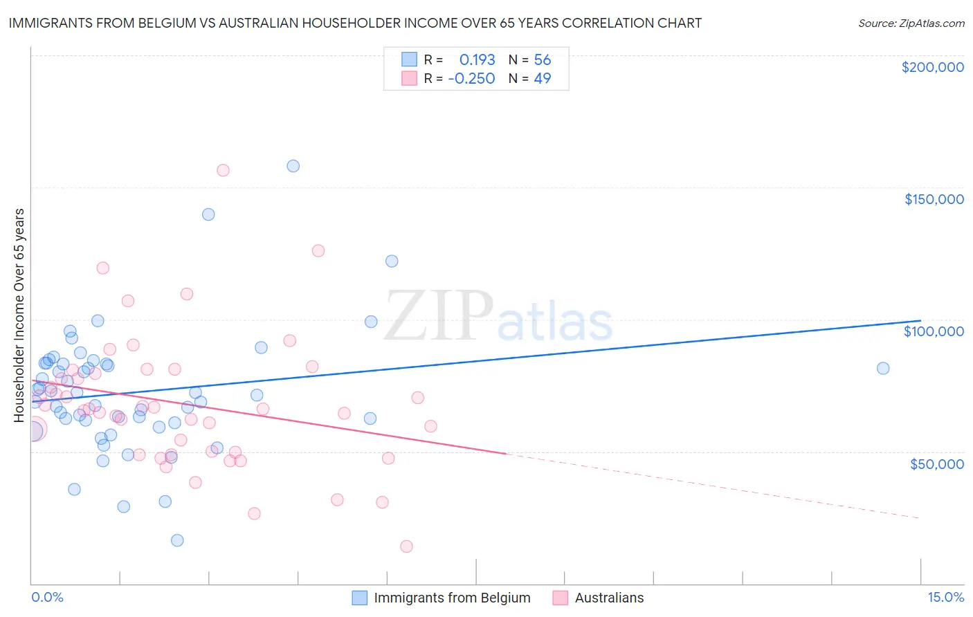 Immigrants from Belgium vs Australian Householder Income Over 65 years