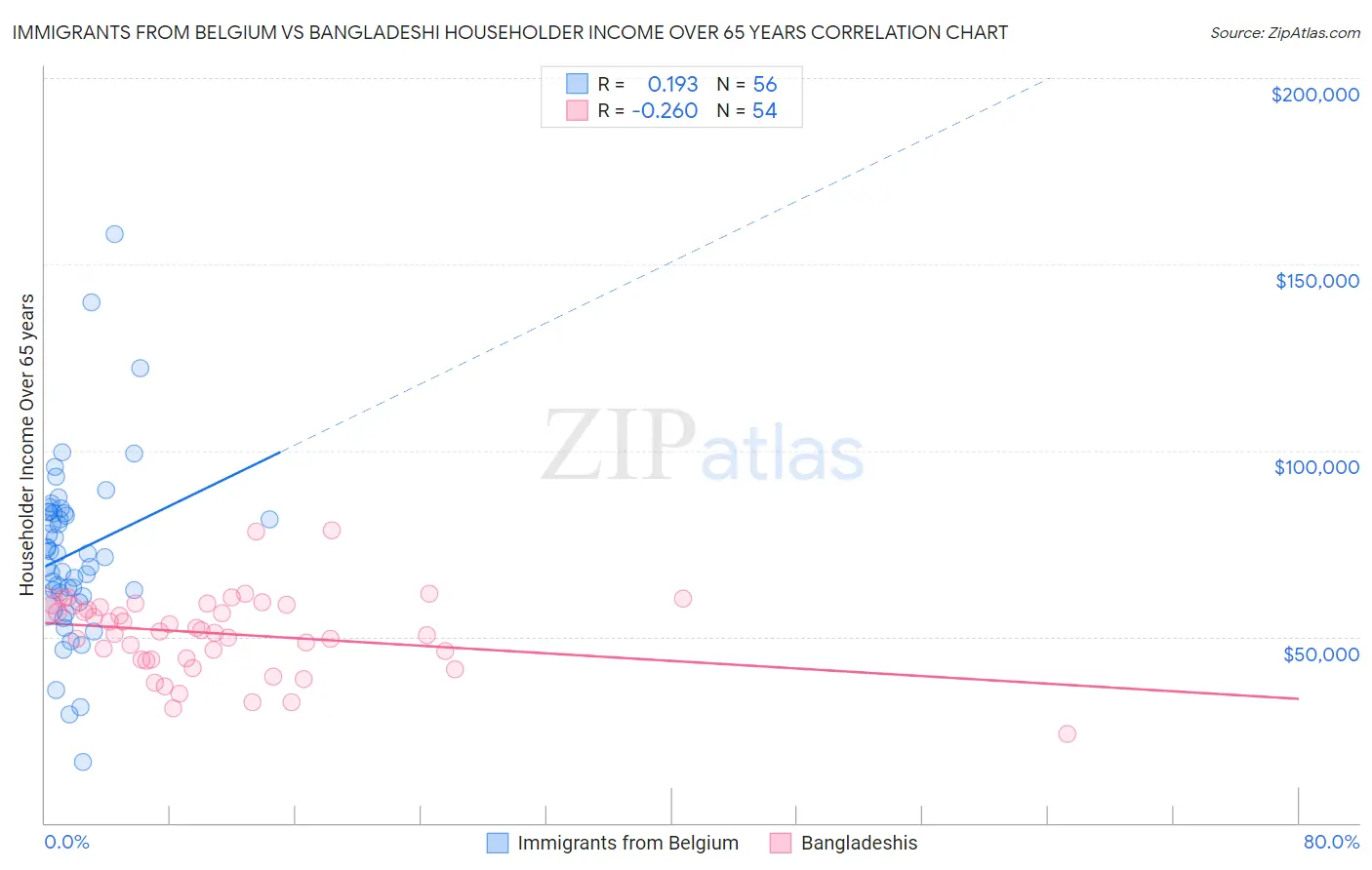 Immigrants from Belgium vs Bangladeshi Householder Income Over 65 years