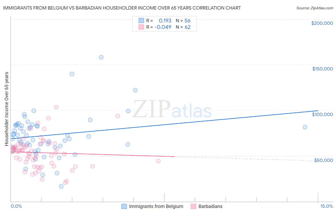 Immigrants from Belgium vs Barbadian Householder Income Over 65 years