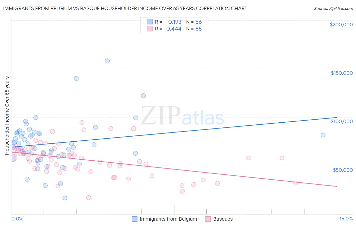 Immigrants from Belgium vs Basque Householder Income Over 65 years