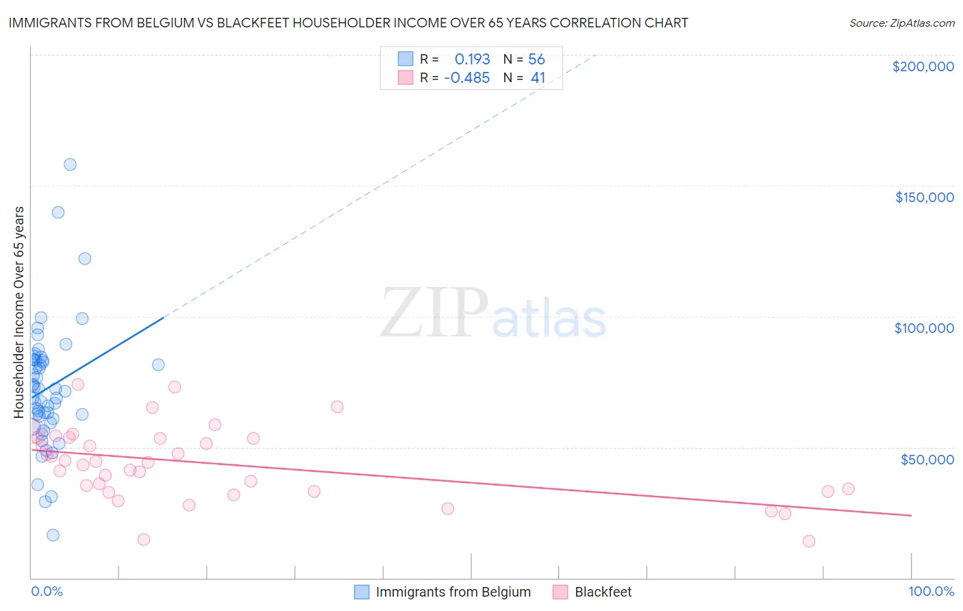 Immigrants from Belgium vs Blackfeet Householder Income Over 65 years