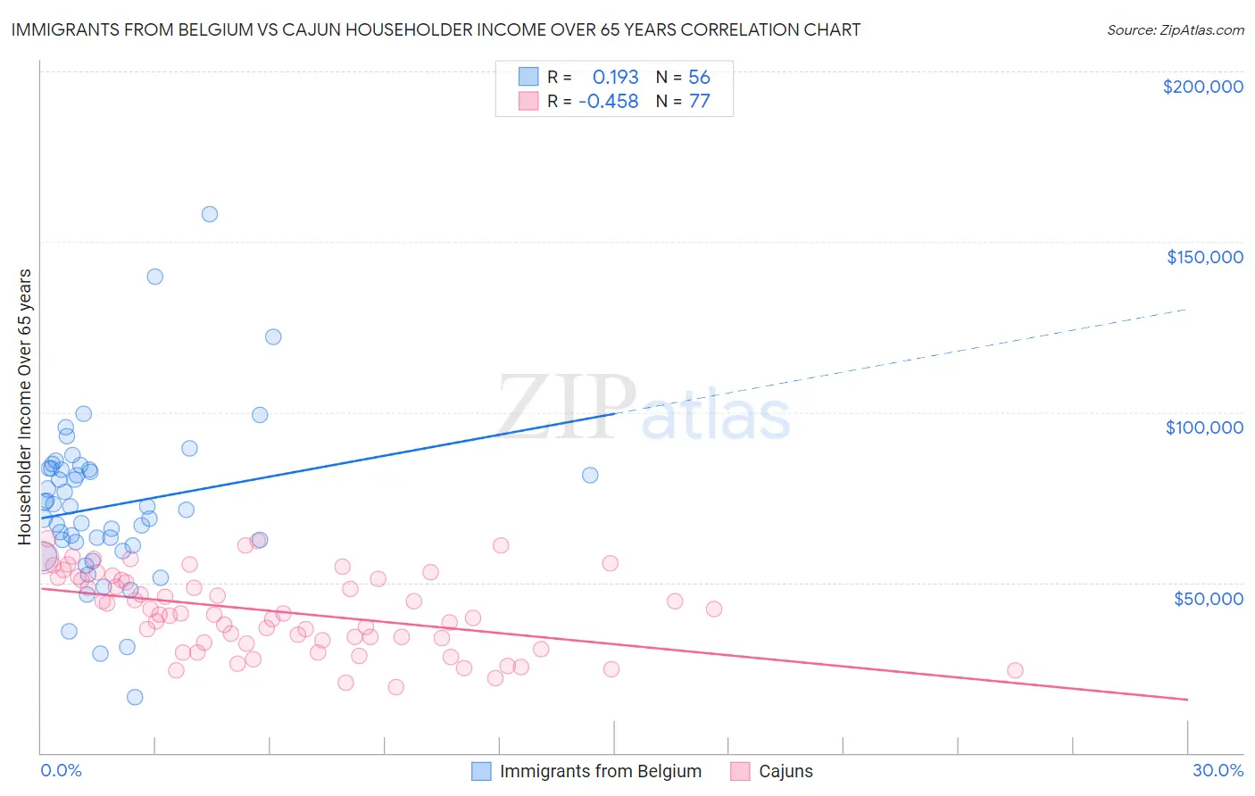 Immigrants from Belgium vs Cajun Householder Income Over 65 years