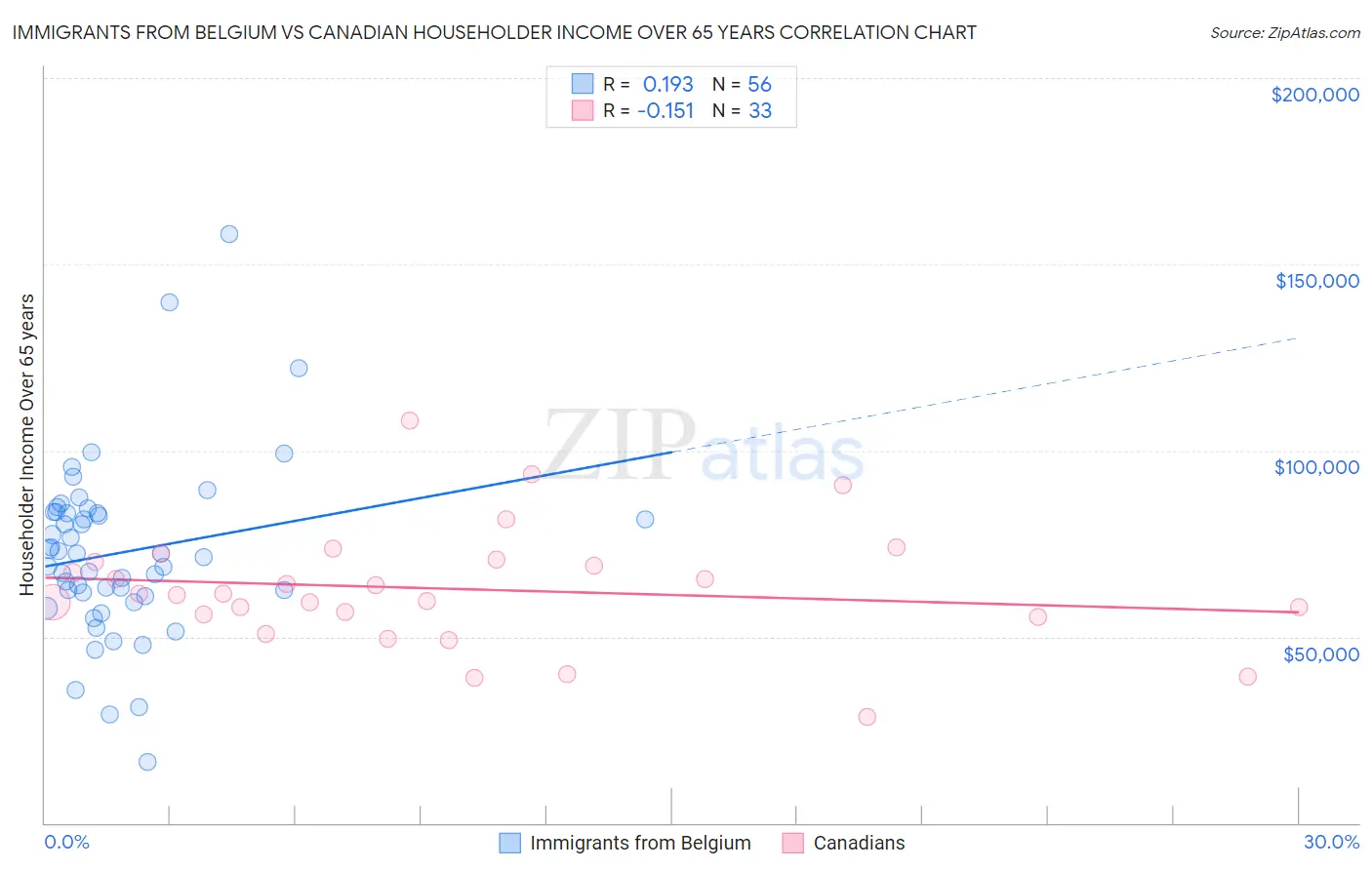 Immigrants from Belgium vs Canadian Householder Income Over 65 years