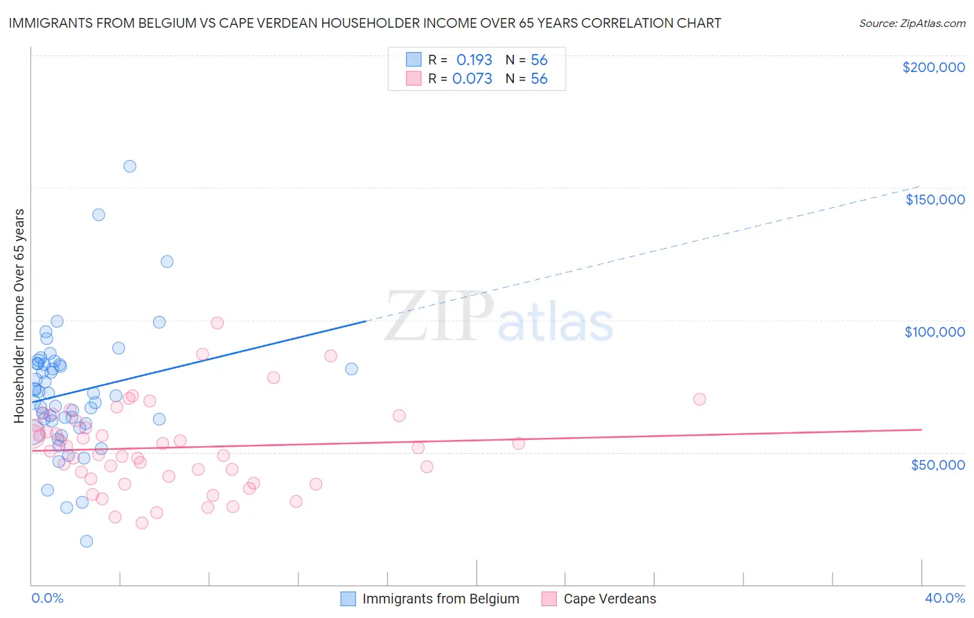 Immigrants from Belgium vs Cape Verdean Householder Income Over 65 years