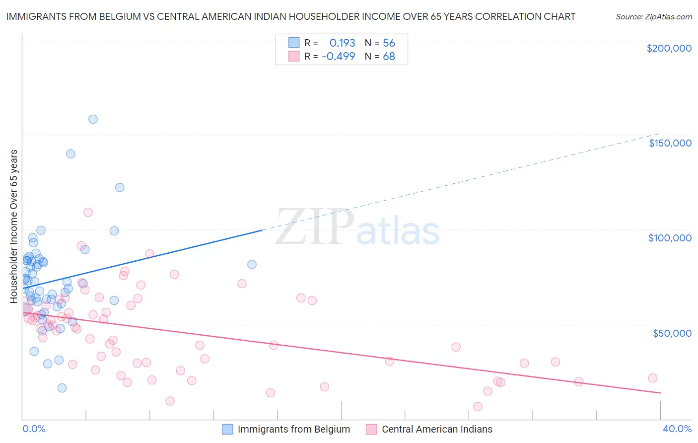 Immigrants from Belgium vs Central American Indian Householder Income Over 65 years