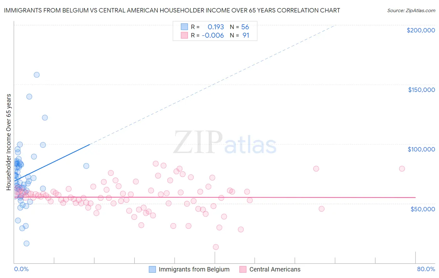 Immigrants from Belgium vs Central American Householder Income Over 65 years