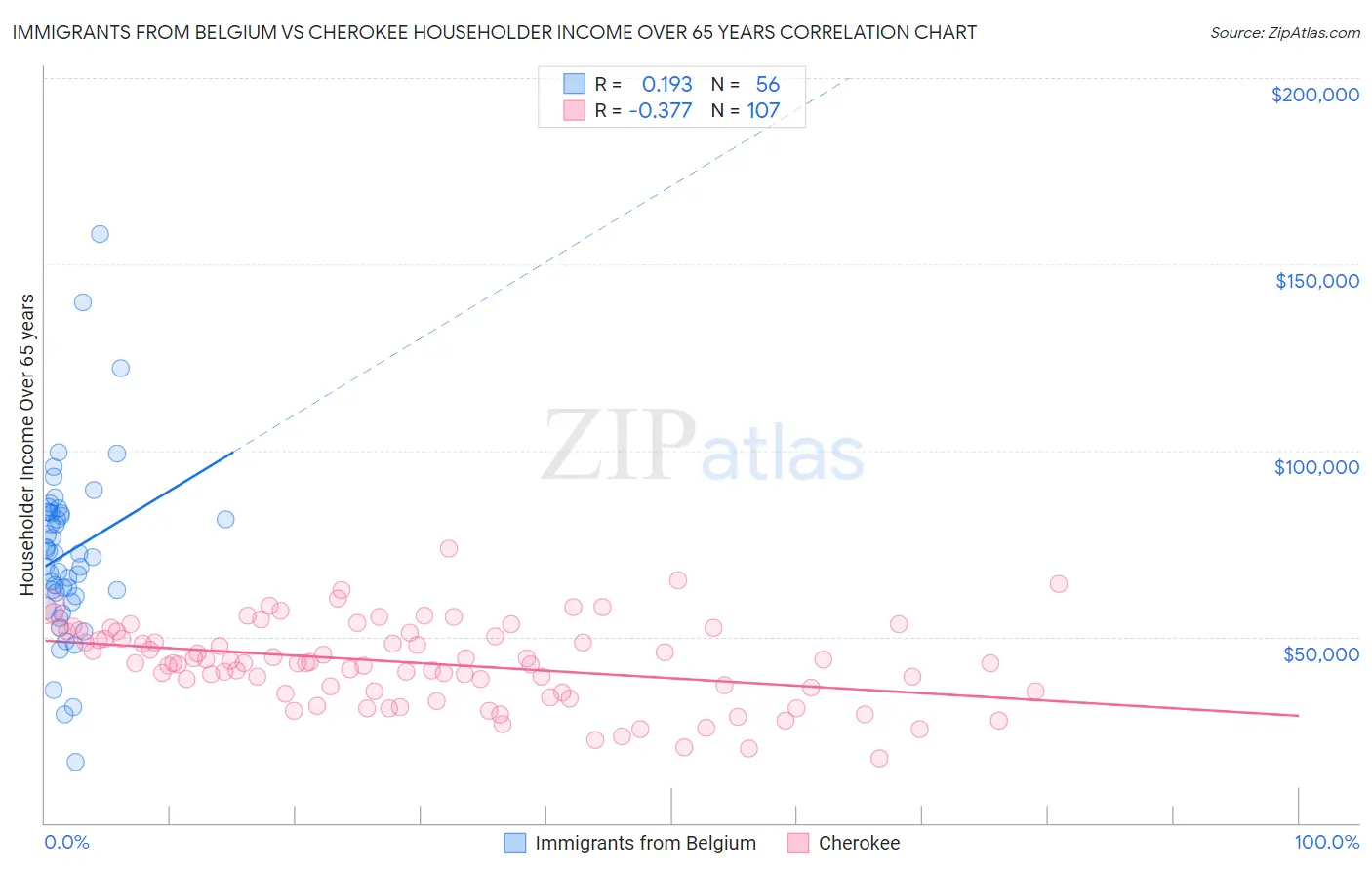 Immigrants from Belgium vs Cherokee Householder Income Over 65 years