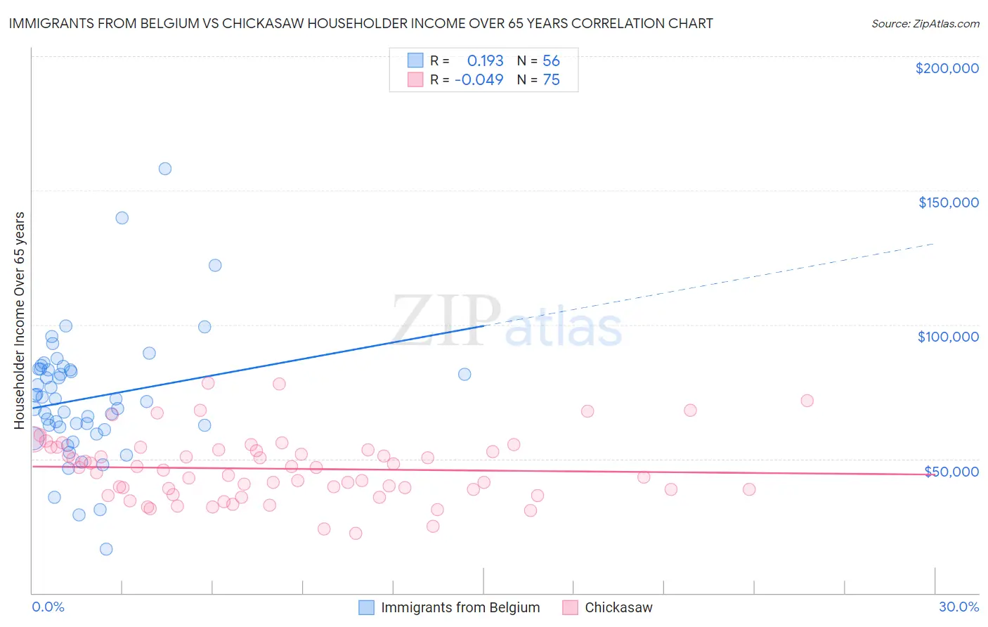 Immigrants from Belgium vs Chickasaw Householder Income Over 65 years