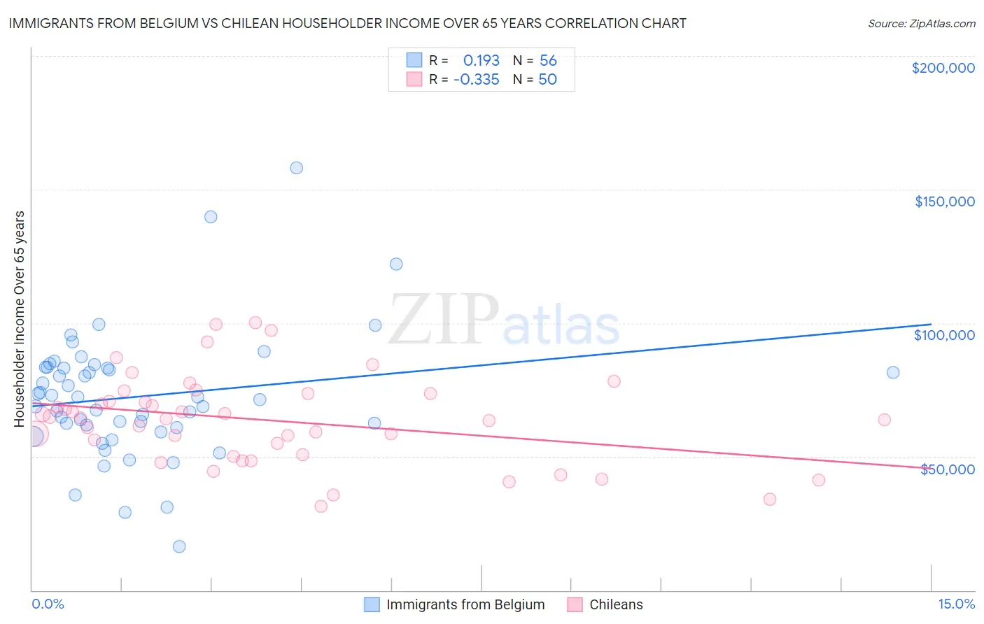 Immigrants from Belgium vs Chilean Householder Income Over 65 years