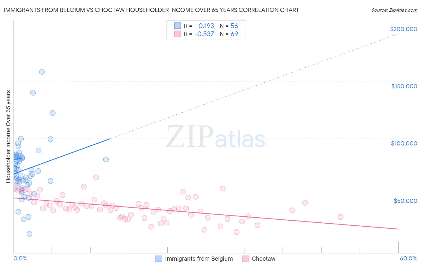 Immigrants from Belgium vs Choctaw Householder Income Over 65 years