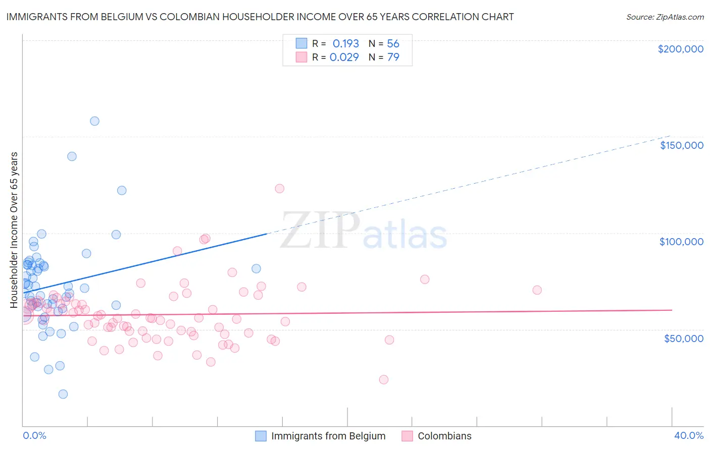 Immigrants from Belgium vs Colombian Householder Income Over 65 years