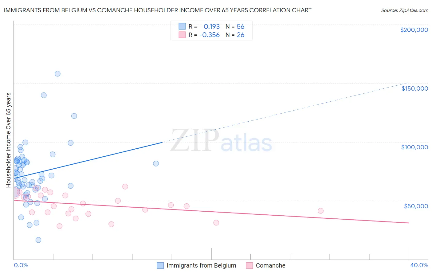 Immigrants from Belgium vs Comanche Householder Income Over 65 years