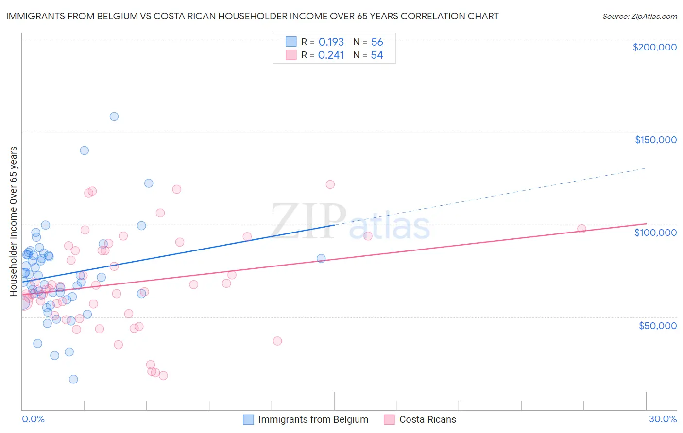 Immigrants from Belgium vs Costa Rican Householder Income Over 65 years