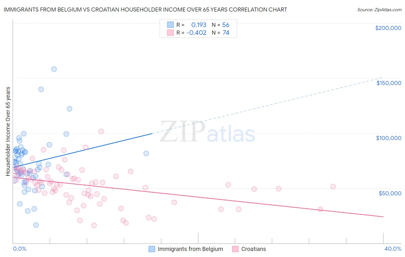 Immigrants from Belgium vs Croatian Householder Income Over 65 years