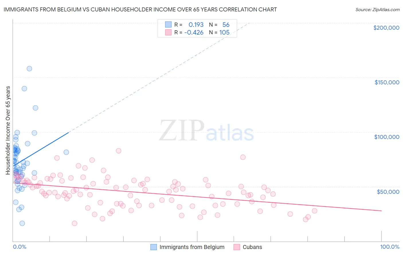 Immigrants from Belgium vs Cuban Householder Income Over 65 years