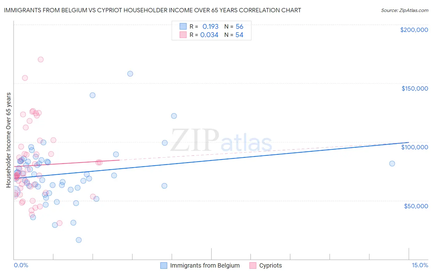 Immigrants from Belgium vs Cypriot Householder Income Over 65 years