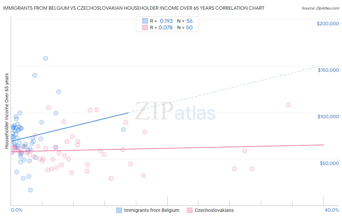 Immigrants from Belgium vs Czechoslovakian Householder Income Over 65 years