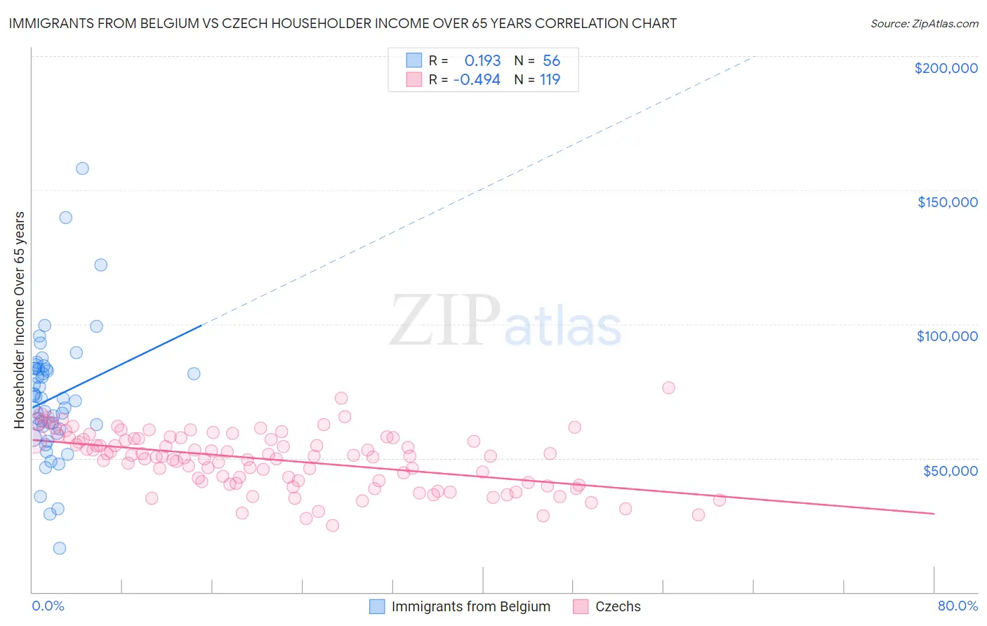 Immigrants from Belgium vs Czech Householder Income Over 65 years