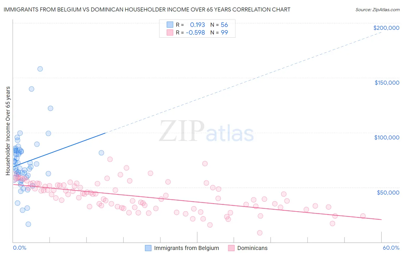 Immigrants from Belgium vs Dominican Householder Income Over 65 years