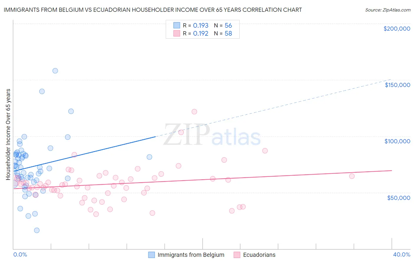 Immigrants from Belgium vs Ecuadorian Householder Income Over 65 years