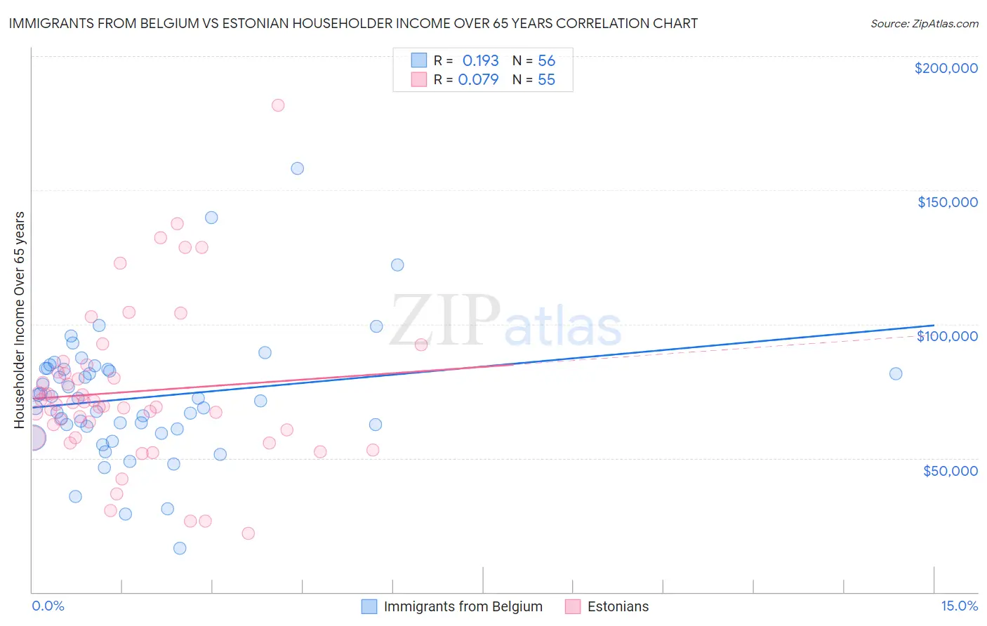 Immigrants from Belgium vs Estonian Householder Income Over 65 years