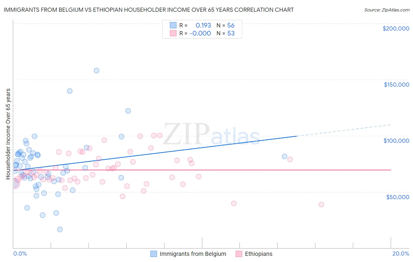 Immigrants from Belgium vs Ethiopian Householder Income Over 65 years