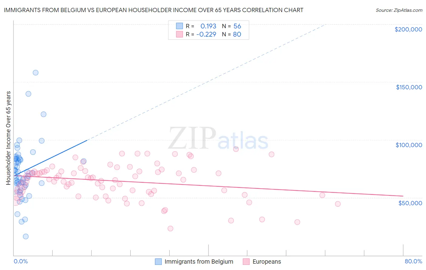 Immigrants from Belgium vs European Householder Income Over 65 years