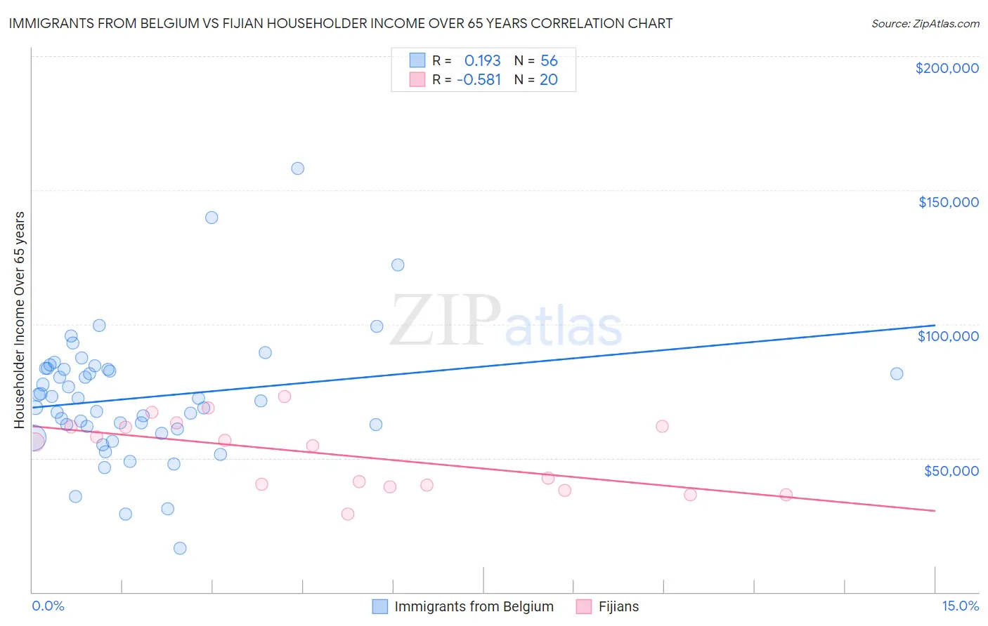 Immigrants from Belgium vs Fijian Householder Income Over 65 years