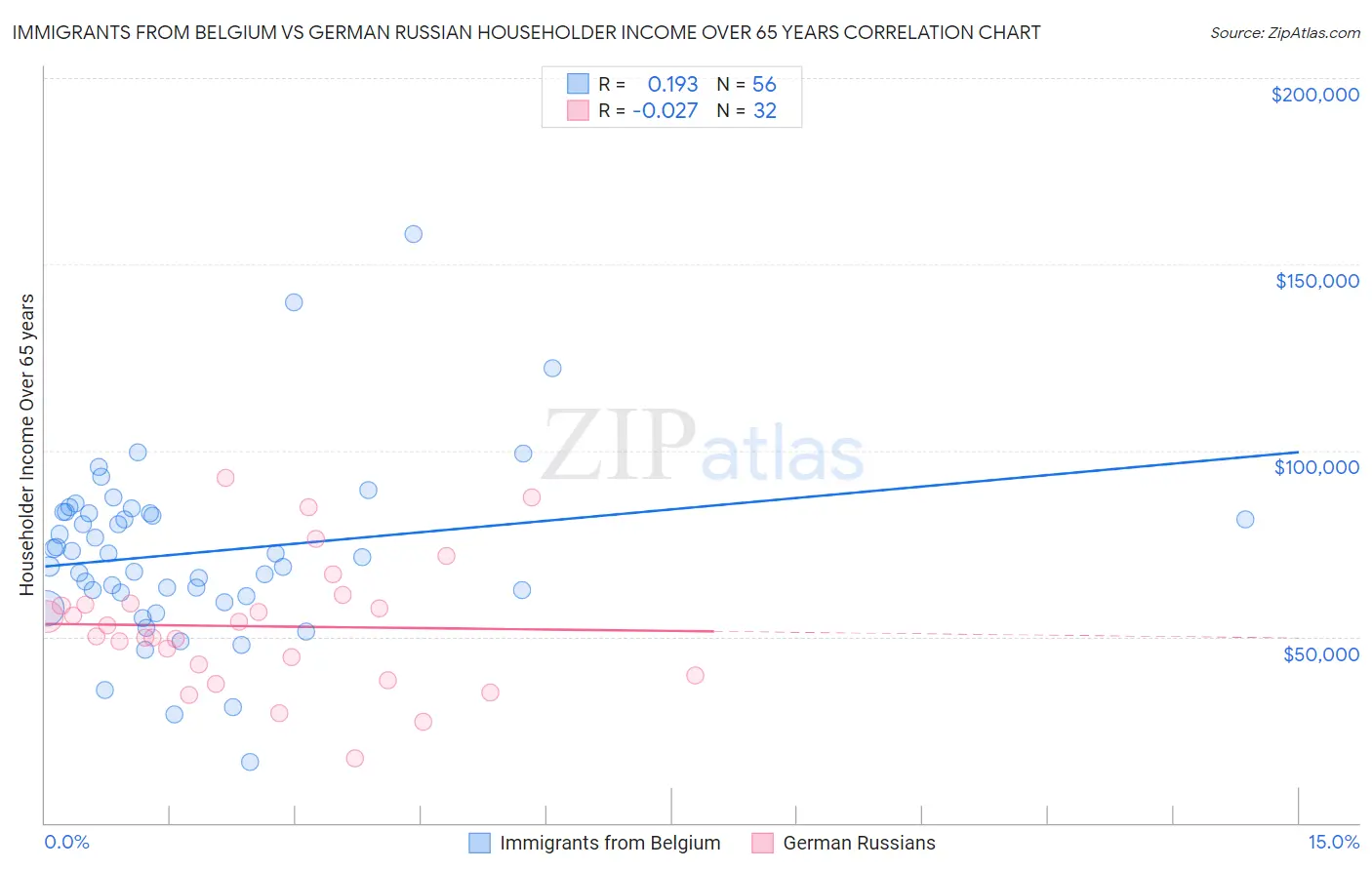 Immigrants from Belgium vs German Russian Householder Income Over 65 years