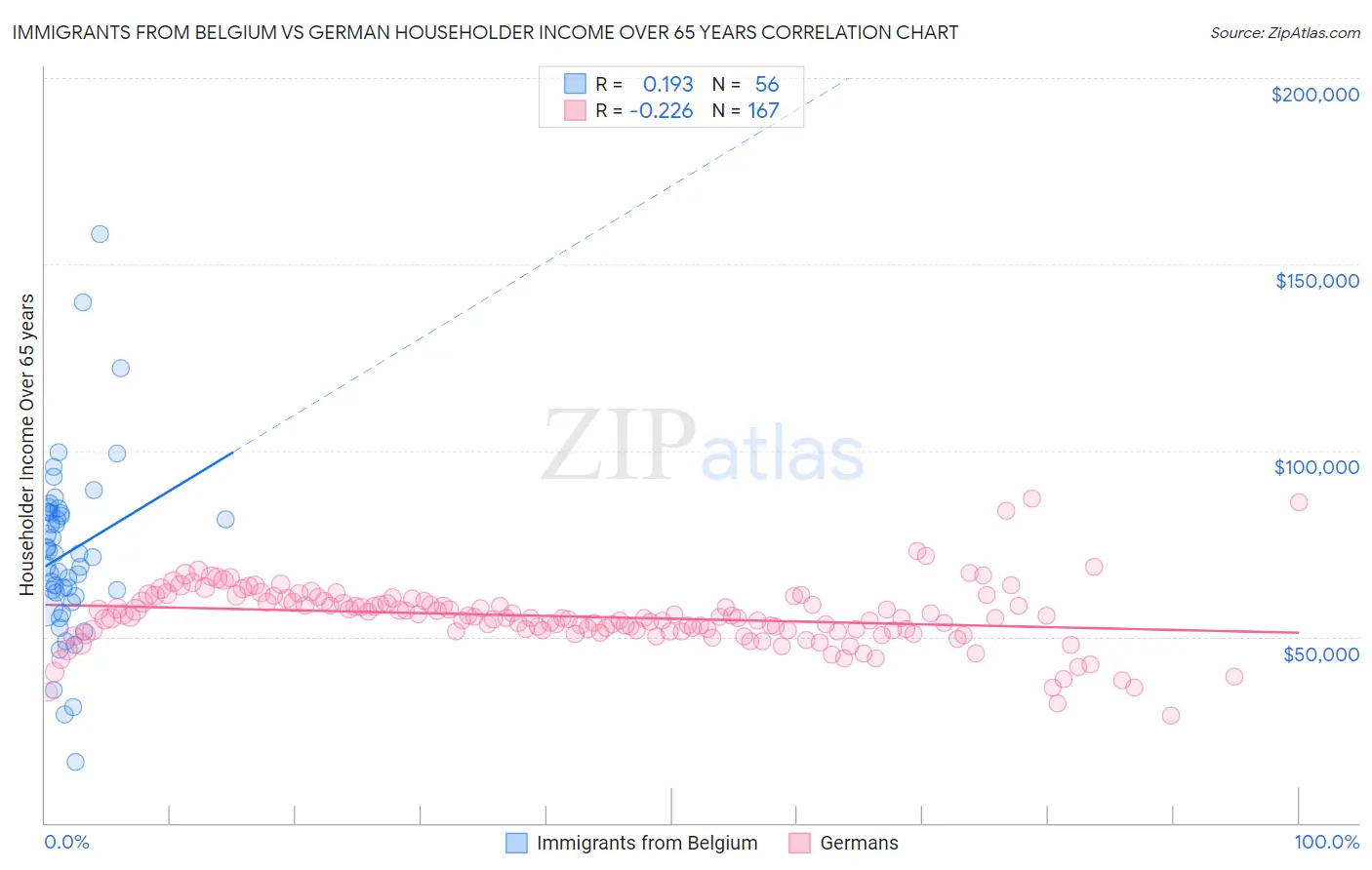 Immigrants from Belgium vs German Householder Income Over 65 years