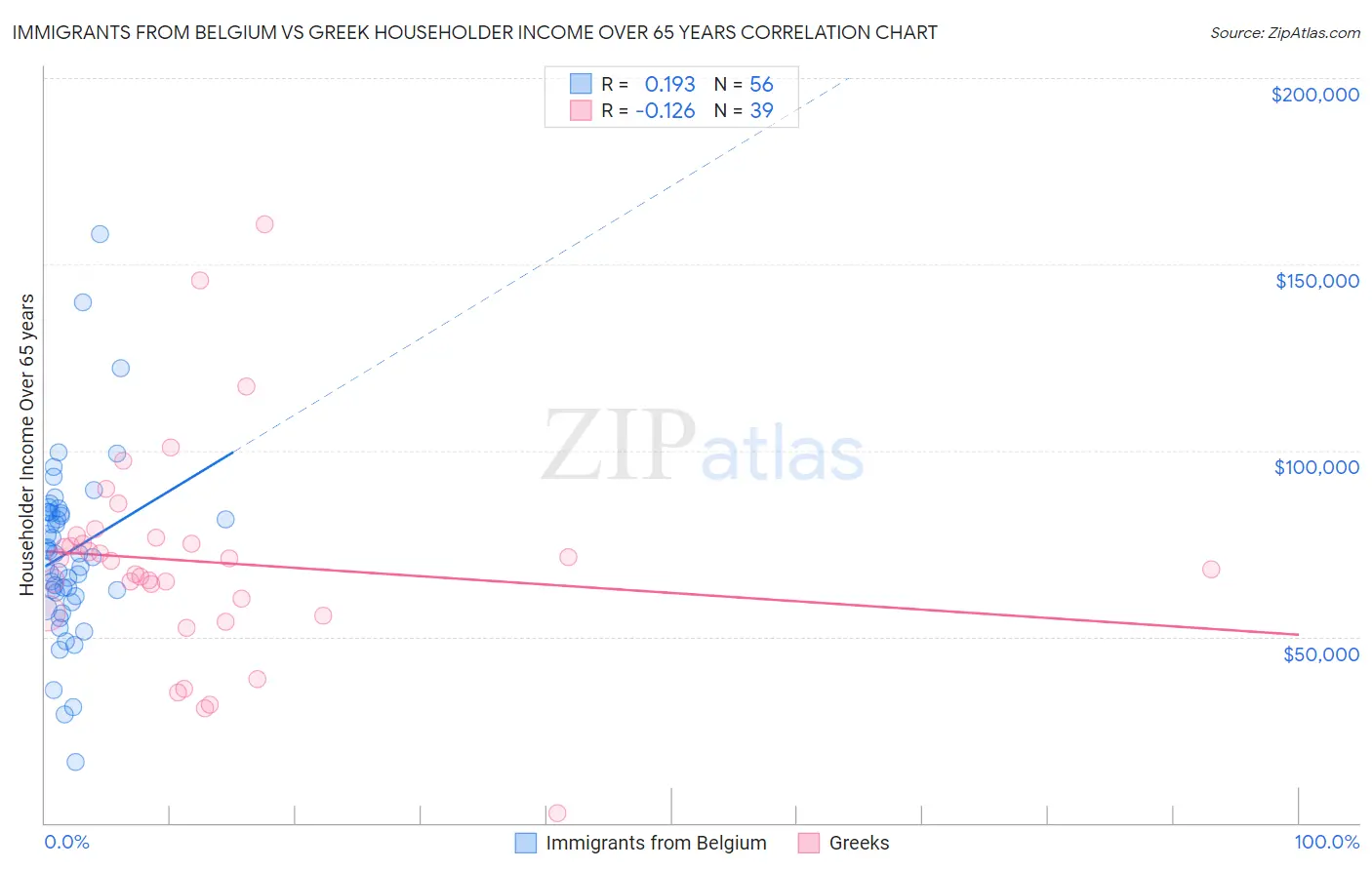 Immigrants from Belgium vs Greek Householder Income Over 65 years