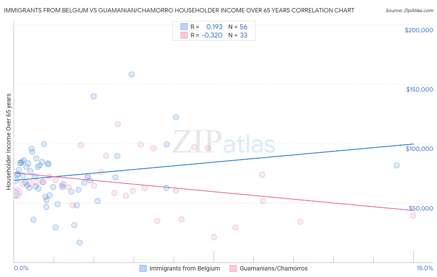 Immigrants from Belgium vs Guamanian/Chamorro Householder Income Over 65 years