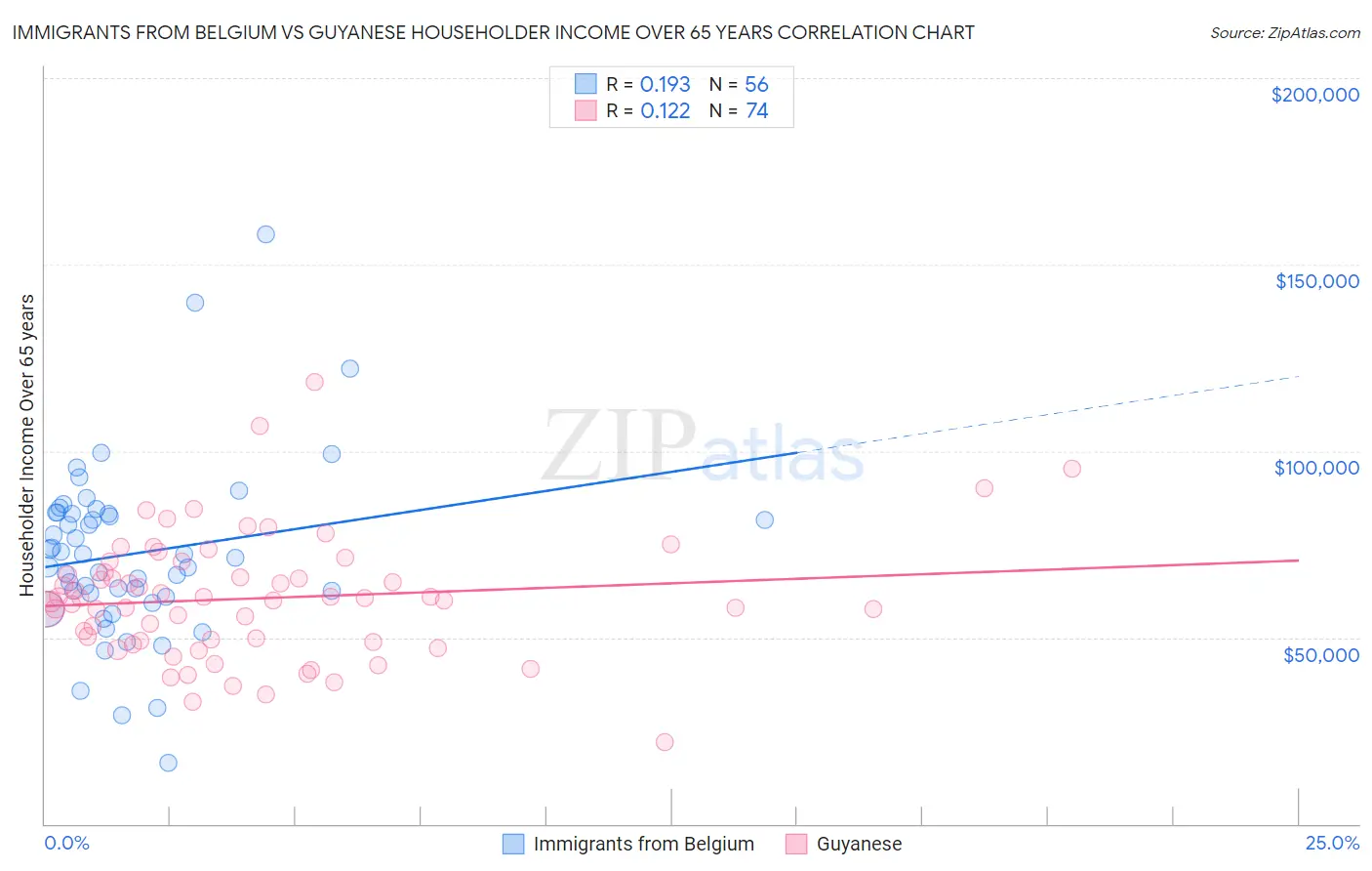 Immigrants from Belgium vs Guyanese Householder Income Over 65 years